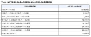 マイカー通勤の交通費限度額